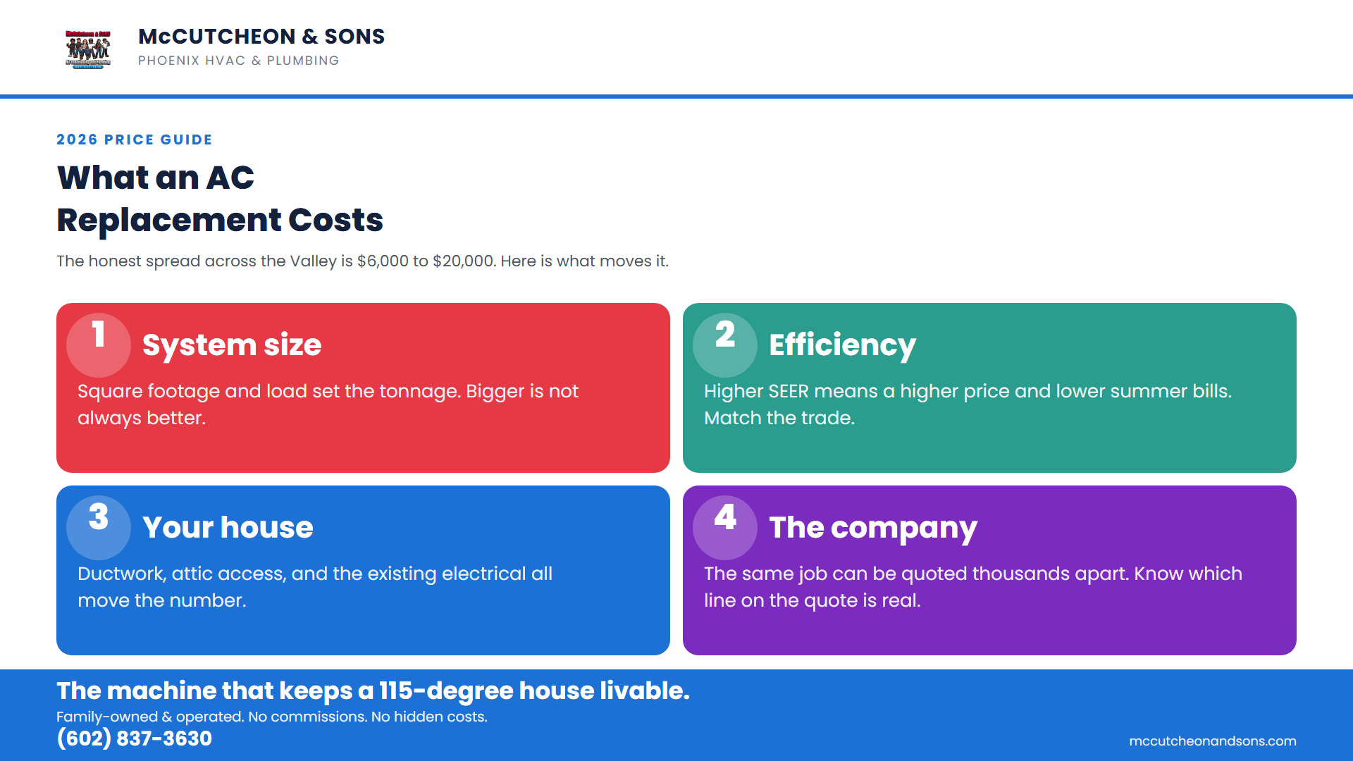 AC replacement cost guide for Phoenix: what moves the price from $6,000 to $20,000