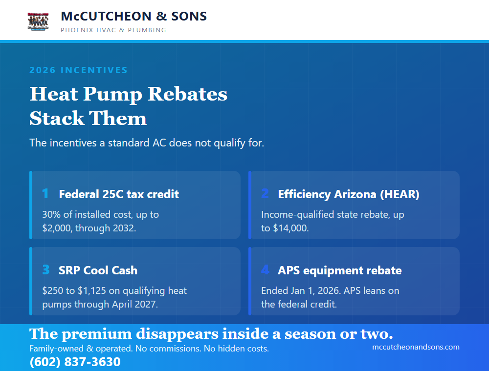 Heat pump rebate stack: federal 25C tax credit, Efficiency Arizona, and SRP Cool Cash