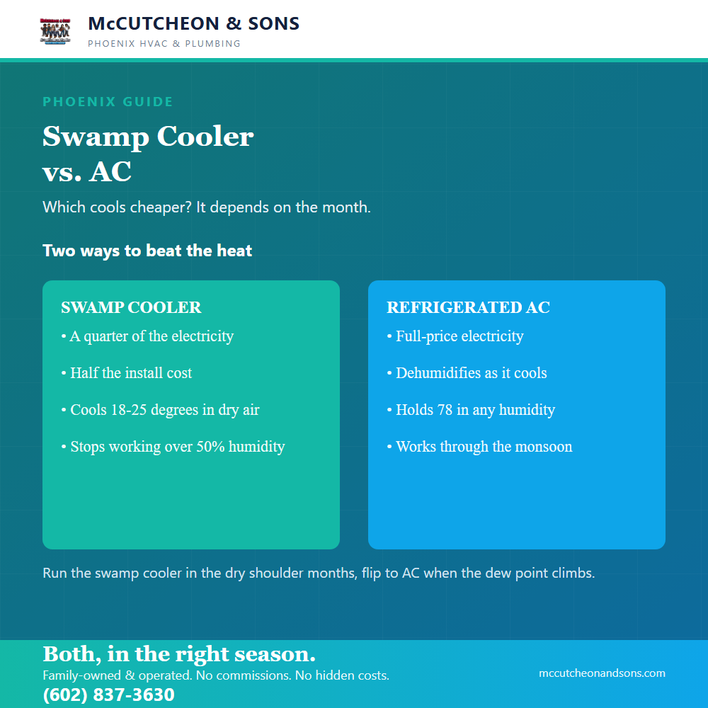 Swamp cooler vs AC: electricity, install cost, and the humidity limit